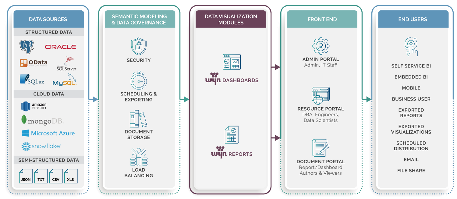 Wyn Architecture Data Sourcing and Modeling Image